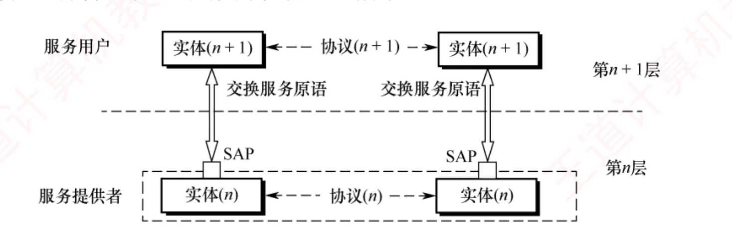 相邻层通过服务访问点交换服务原语，对等实体之间遵循同层协议