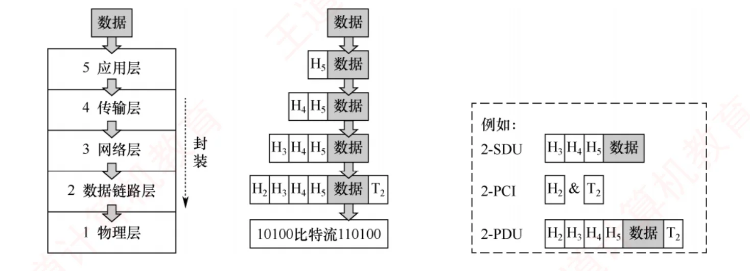 五层模型逐层封装以及第二层 SDU、PCI 和 PDU 的组成关系