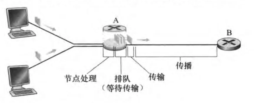 分组在节点和链路上经历处理、排队、传输与传播时延