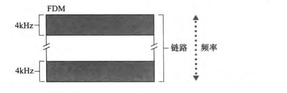频分复用将链路频率范围划分为多个频带