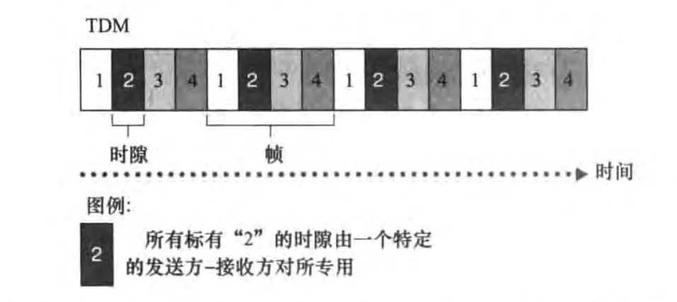 时分复用将链路时间划分为周期性帧和时隙