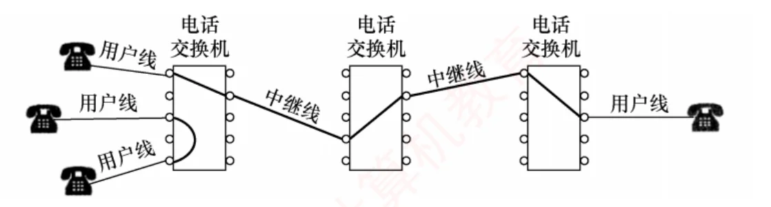电话交换网中一条经过三台交换机和中继线的端到端电路