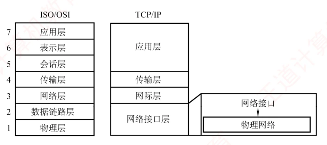 OSI 七层模型与 TCP/IP 四层模型的层次对应关系