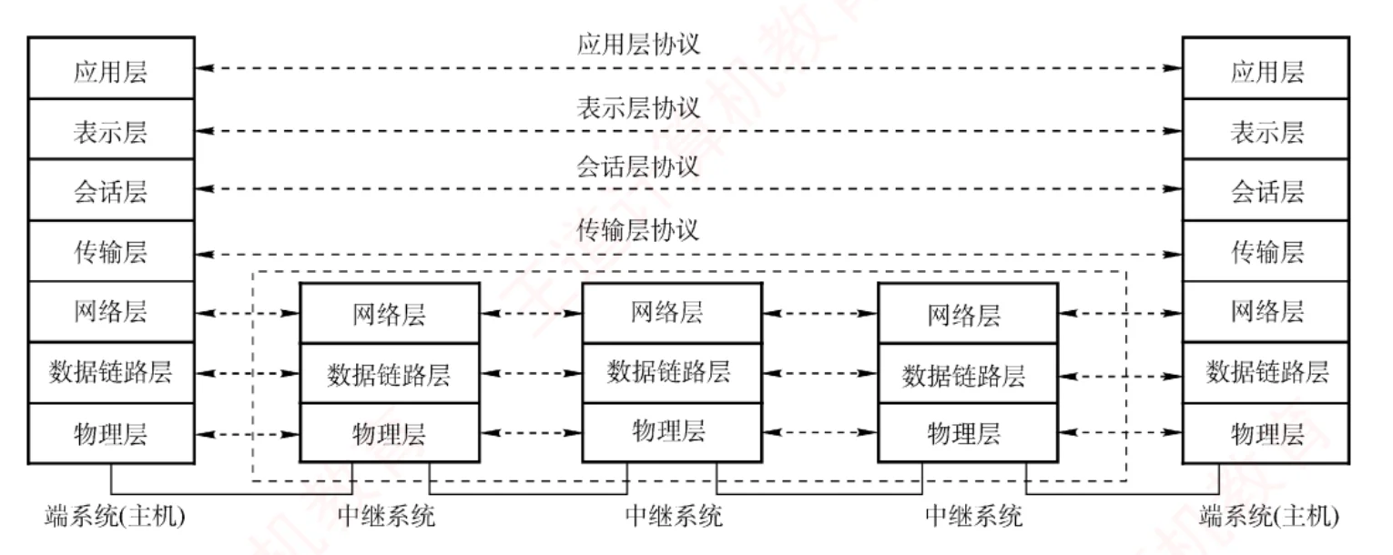 OSI 七层模型中端系统与中继系统实现的协议层次
