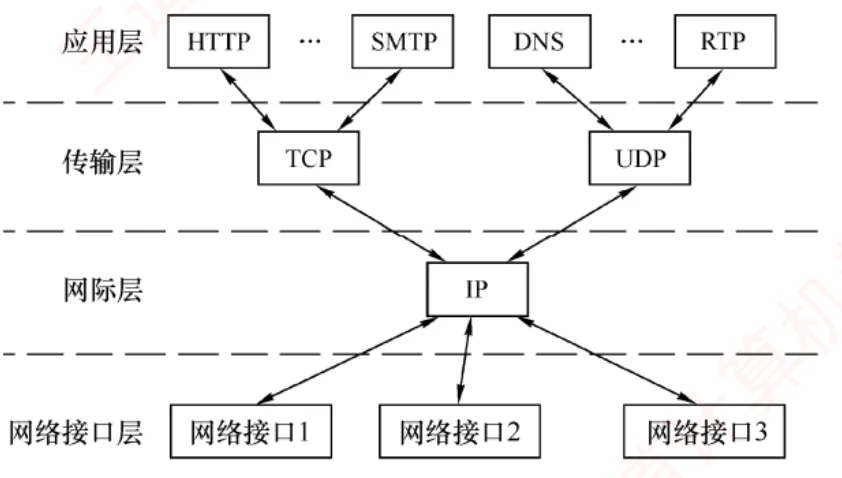 TCP/IP 四层模型中的应用协议、TCP 或 UDP、IP 和网络接口
