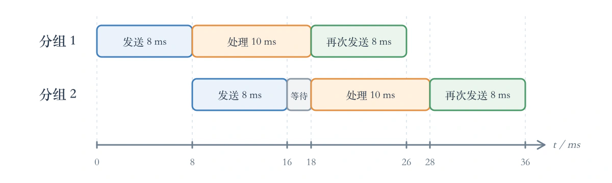 两个分组依次经历传输、等待、处理和再次传输的时间线