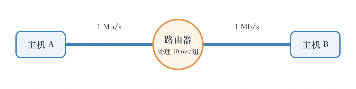主机 A 经过单处理器路由器连接到主机 B，两段链路均为 1 Mb/s
