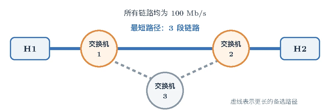 主机 H1 到 H2 的最短路径经过两台交换机和三段 100 Mb/s 链路