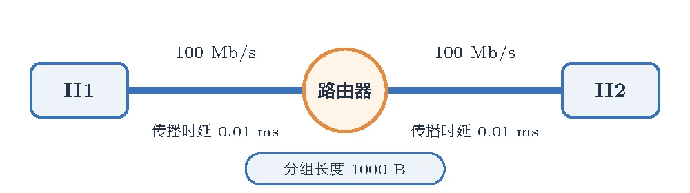 主机 H1 和 H2 经过一台路由器连接，两段链路均为 100 Mb/s