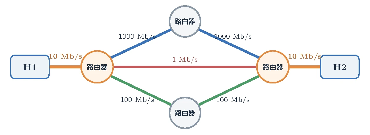 主机 H1 和 H2 之间有三条内部路径，两端公共链路均为 10 Mb/s