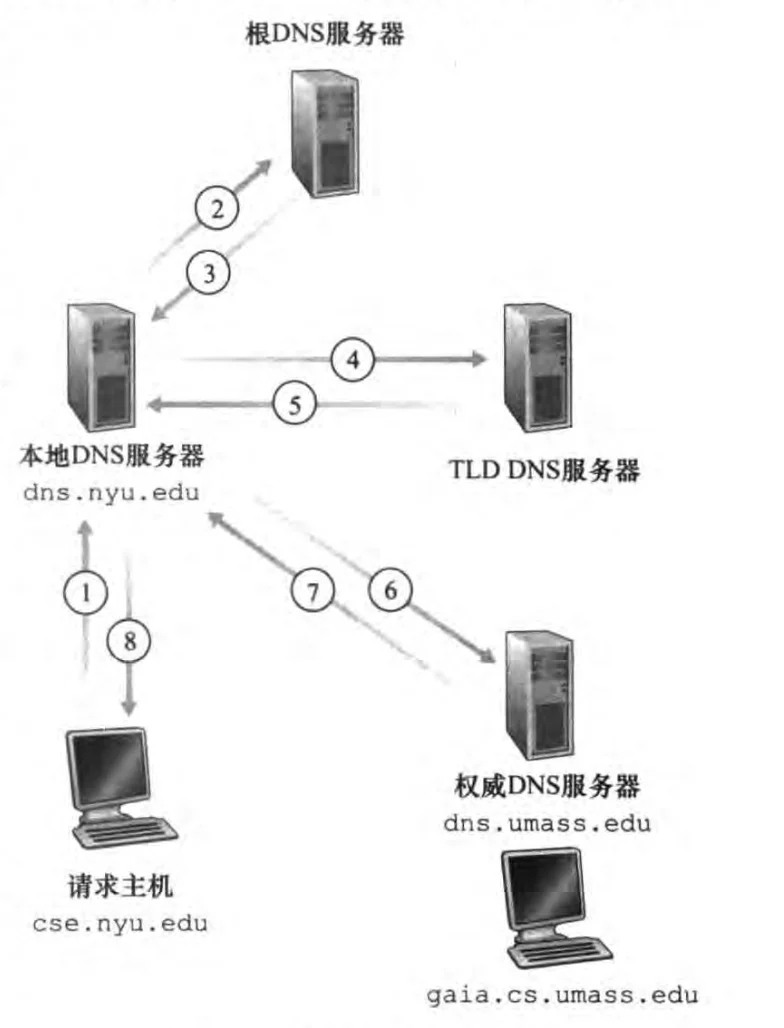 请求主机经本地域名服务器依次查询根服务器、TLD 服务器和权威域名服务器