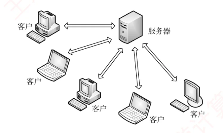 多台客户端主机分别与一台中心服务器通信