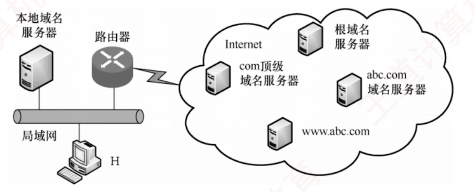 局域网中的主机和本地域名服务器连接到 Internet 中的根域名服务器、com 顶级域名服务器、abc.com 权威域名服务器和 Web 服务器
