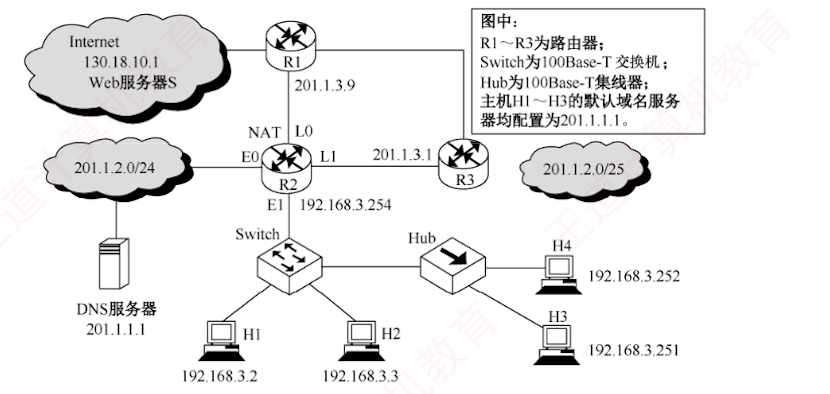 Web 服务器 S 经过三台路由器连接到包含交换机、集线器和主机 H3 的局域网拓扑