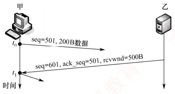 主机甲发送序号 501 且含 200 字节数据的报文段，随后收到确认号 501 和接收窗口 500 字节的报文段