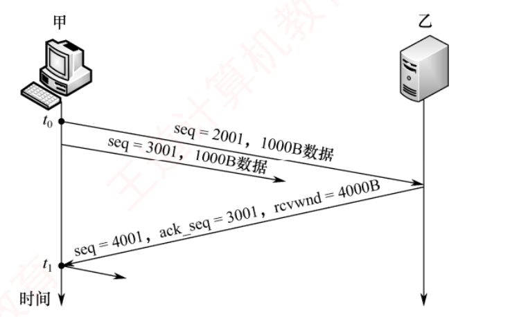 主机甲连续发送序号 2001 和 3001 的两个 1000 字节报文段，随后收到确认号 3001 和接收窗口 4000 字节的报文段