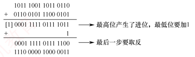 两个十六位二进制数执行反码加法，最高位进位回卷到最低位，最后逐位取反